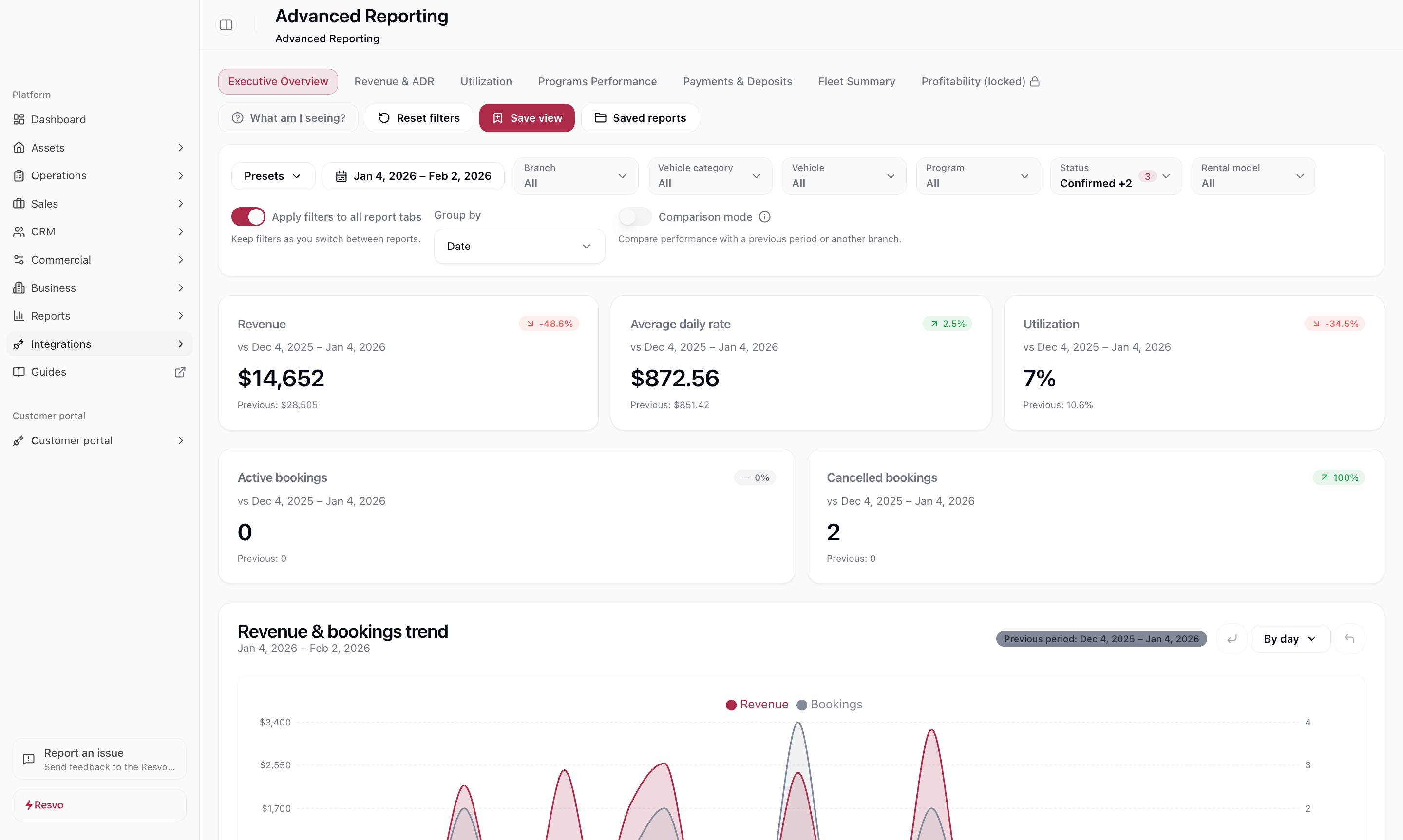 Resvo dashboard for dealership mobility programs